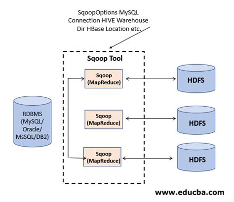 Image result for Sqoop Features
