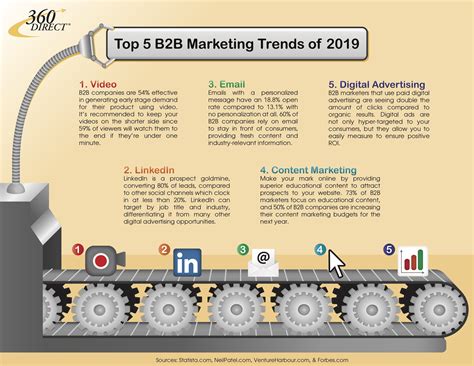Top 5 B2B Marketing Trends of 2019 - 360 Direct: Outsource Content ...