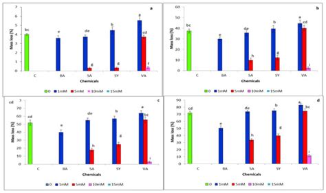 Deciphering the Physicochemical and Microscopical Changes in Ganoderma ...