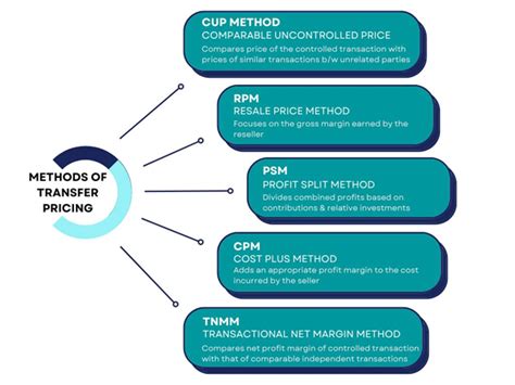 Unveiling the Nexus: Transfer Pricing, Customs SVB Pricing, and FEMA