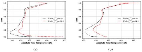 Detailed Simulations of a Three-Stage Supercritical Carbon Dioxide ...