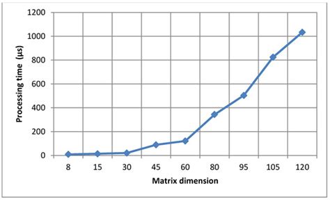 Distributed Singular Value Decomposition Method for Fast Data ...