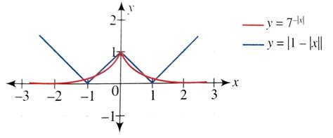 Find the number of solutions to `7^|x|(|1-|x||)=1`.