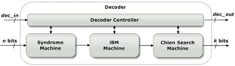 Image result for Encoder/Decoder Blocks