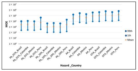 Probabilistic Risk Assessment of Metals, Acrylamide and Ochratoxin A in ...