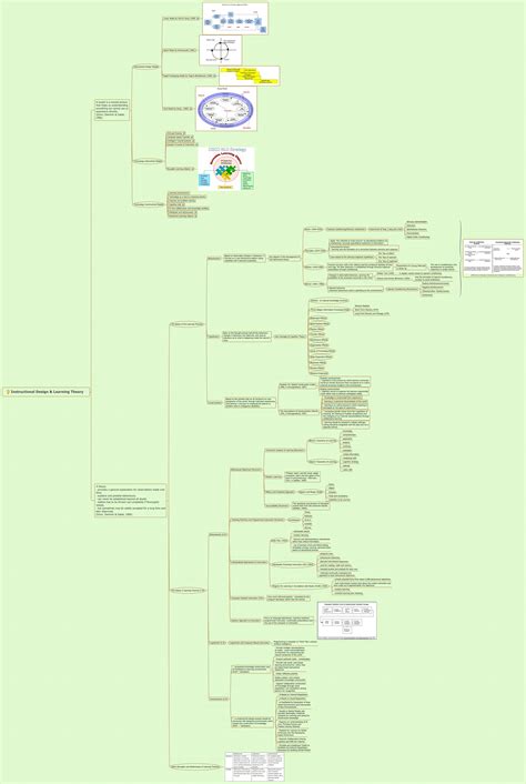 Educational Technology Concept Map 的图像结果