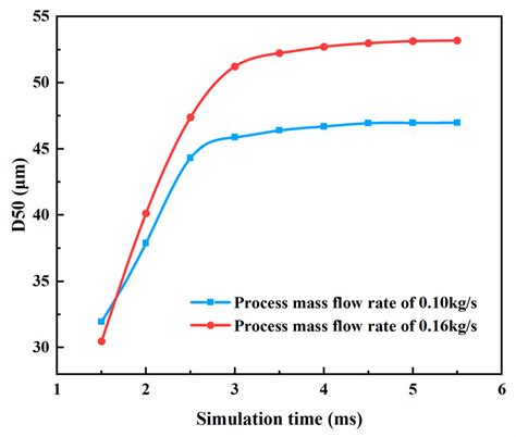 Numerical Simulations of Molten Breakup Behaviors of a de Laval-Type ...