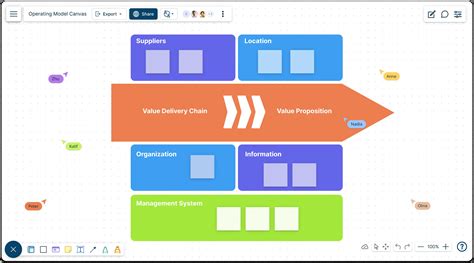Image result for Operating Model Canvas