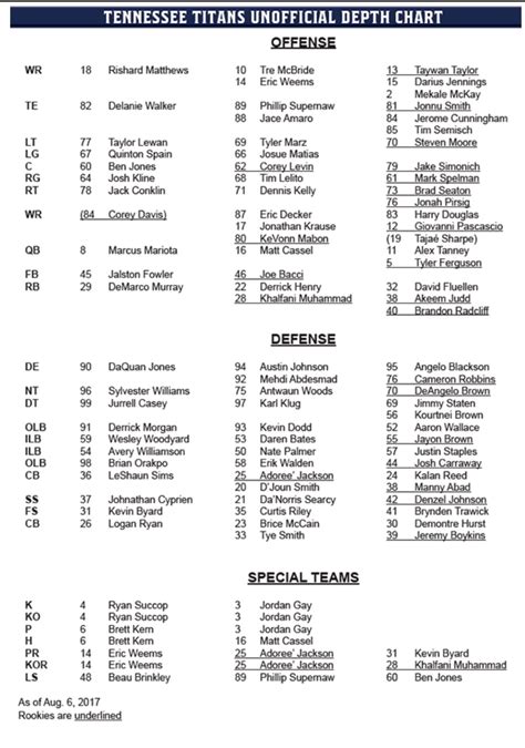 Titans initial, unofficial depth chart