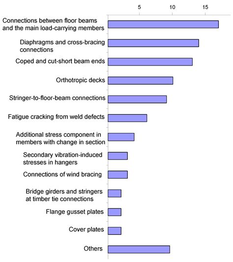 Fatigue-Prone Details in Steel Bridges