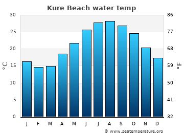 Kure Beach Water Temperature (NC) | United States