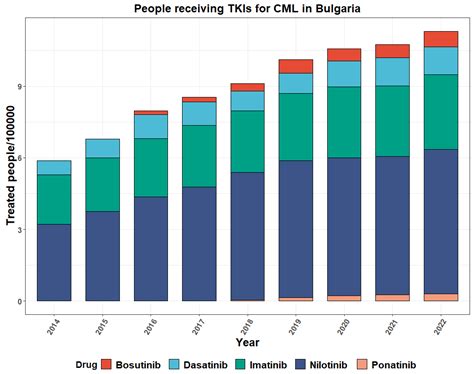 Chronic Myeloid Leukemia in Bulgaria in the New Millennium ...