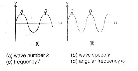 the same progressive wave is reprsented by two group I and II. Graoup I ...