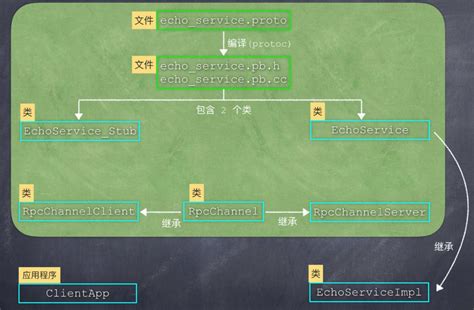 长文图解Google的protobuf思考、设计、应用-电子工程专辑