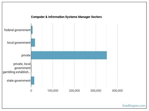 Computer and Information Systems Managers 的图像结果