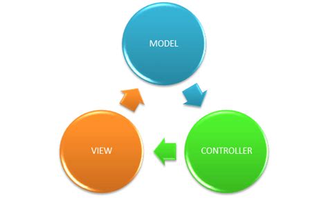 Image result for MVC Programming Model
