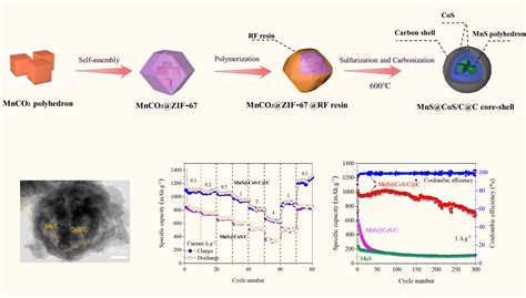 Nanocapsule of MnS Nanopolyhedron Core@CoS Nanoparticle/Carbon Shell ...