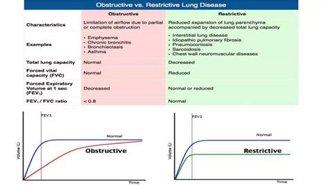 Obstructive vs Restructive lung Disease.pptx