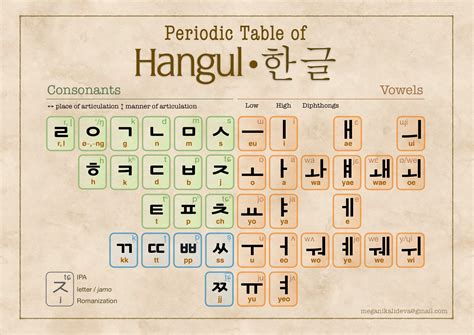 Hangul Alphabet