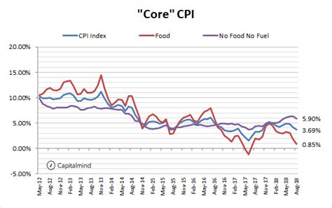 Charts: Inflation Falls Below 4%, and Hearteningly, Core Inflation ...
