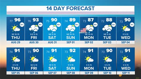 DFW weather: Today's forecast, high temperture | wfaa.com