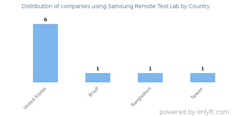 Samsung Remote Test Lab 的图像结果