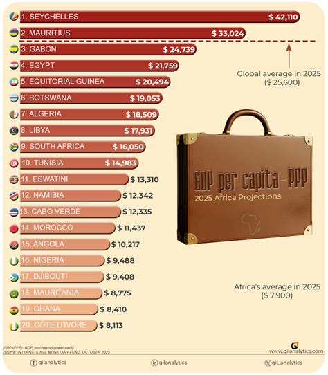 Richest Countries in Africa by GDP Per Capita (2025) | Gil Analytics