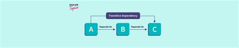 Image result for Transitive Dependency Maven Digagram