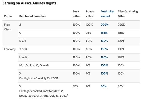 How To Use Alaska Airlines Miles: Redeem Alaska Miles – Forbes Advisor
