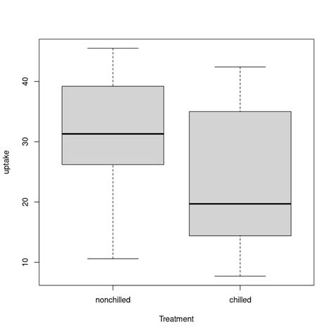 Image result for T Distribution Tutorial