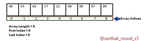 Linear Data Structure Using Arrays in C 的图像结果