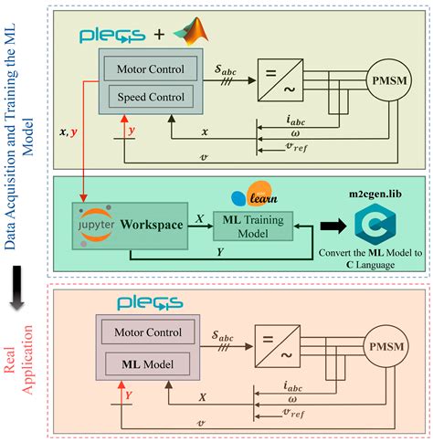 Fractional Order Sliding Mode Controller Based on Supervised Machine ...