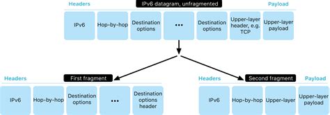 Image result for IPv4/IPv6 Security