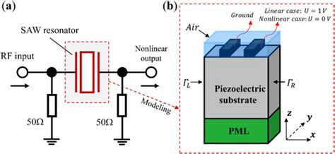 A General FEM Model for Analysis of Third-Order Nonlinearity in RF ...