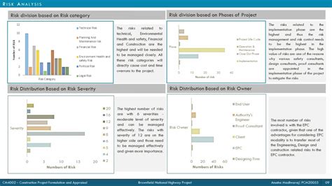 Brownfield National Highway Project | CEPT - Portfolio