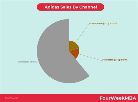 Who owns Adidas? - FourWeekMBA
