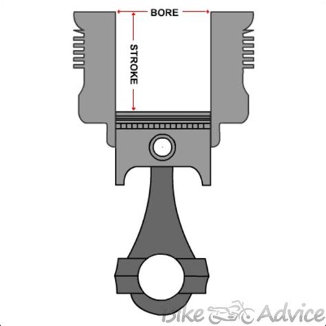 Long Stroke & Short stroke engine