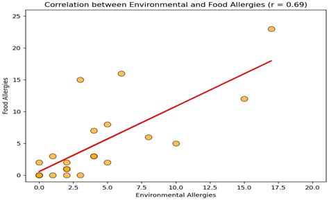 Serological Investigations on Environmental Allergens Triggering ...