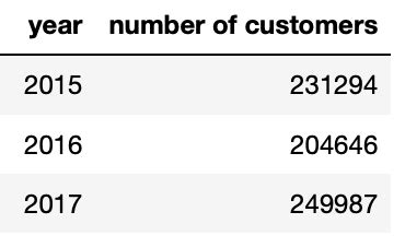 Image result for Customer Order Frequency Analysis