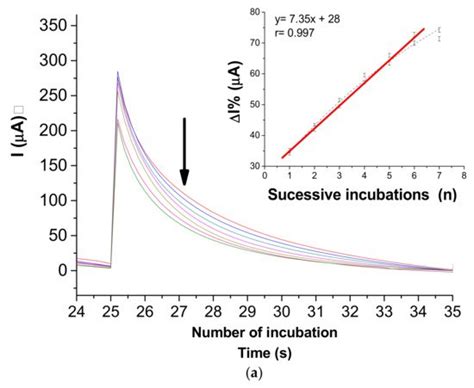 A Label and Probe-Free Zika Virus Immunosensor Prussian Blue@carbon ...