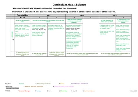 Science Curriculum Map 的图像结果