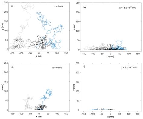 Significance of Brownian Motion for Nanoparticle and Virus Capture in ...