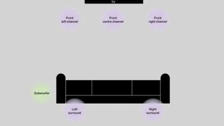 5.1 vs 7.1 Surround Sound: What's the Difference? | Sonos Blog