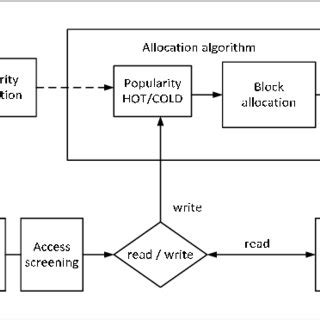 Image result for Data Allocation