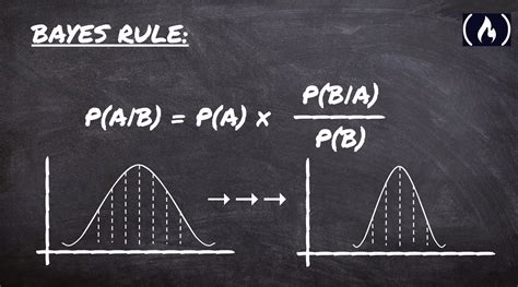 Image result for Bayes Rule