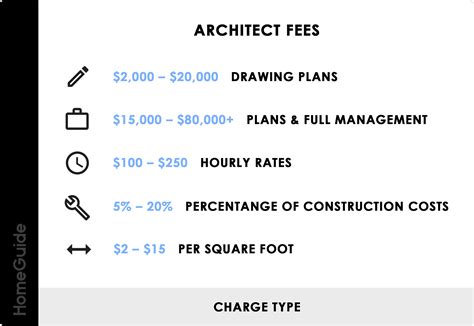 2025 Architect Costs | Fees to Draw Plans & Designs