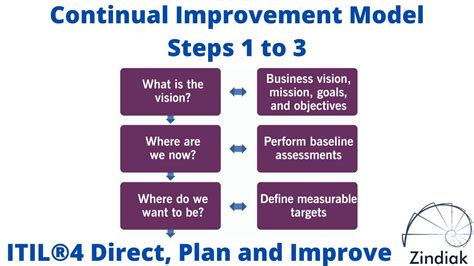 ITIL Continuous Improvement Process 的图像结果