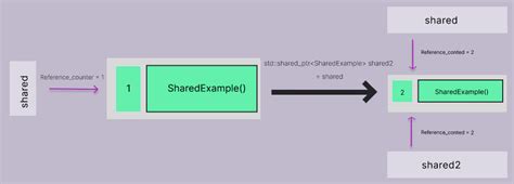 Image result for Rust Smart Pointer
