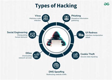 Image result for Hacking Types