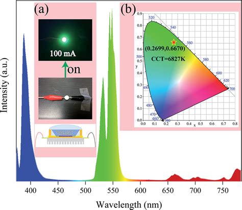 Image result for Green Laser LED Spectrum